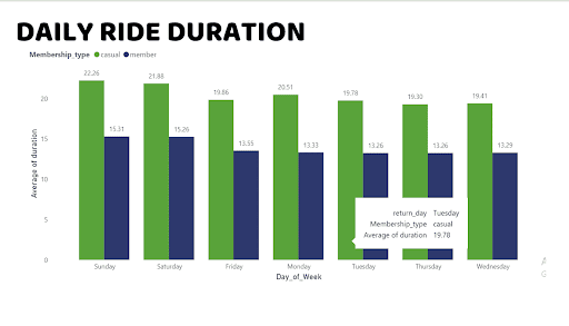 Daily Ride Duration. 