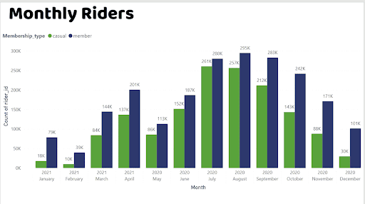 Cyclistic Monthly Riders