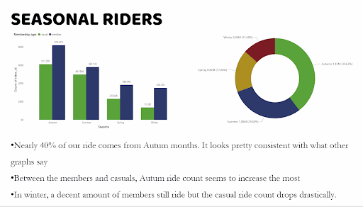 Cyclistic seasonal Riders
